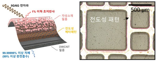 연구팀이 개발한 전자파 흡수차폐소재 개념도와 설계된 전도성 패턴. [제공=재료연구원]