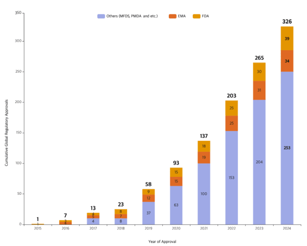 삼성바이오로직스 글로벌 규제기관 제조 승인 현황. [제공=삼성바이오로직스]