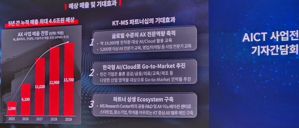 KT가 오는 2029년까지 AX 사업을 통해 4조6000억 원의 누적 매출 달성할 것으로 전망했다. [출처=EBN]  