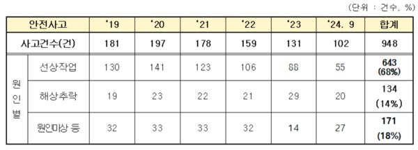 원인별 조업 중 안전사고 집계 표. 정희용 의원실