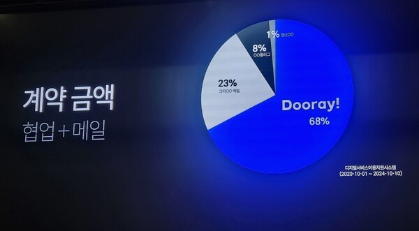 NHN두레이는 공공분야에서 협업툴 시장 점유을이 계약금액 기준 86%를 기록했다고 밝혔다. [출처=EBN]