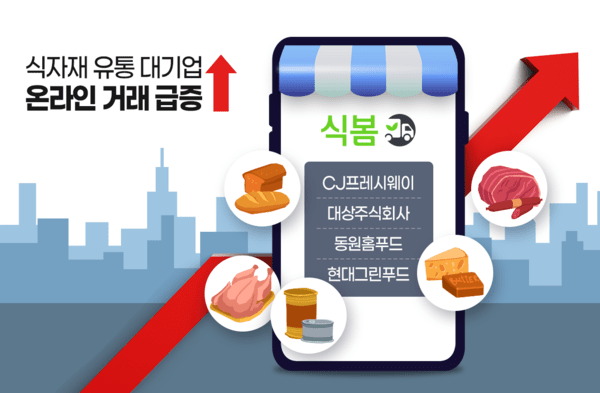 스타트업 중심으로 형성돼 온 식자재 온라인 유통 시장에 대기업들이 너도나도 뛰어들고 있는 것으로 나타났다. 마켓로보