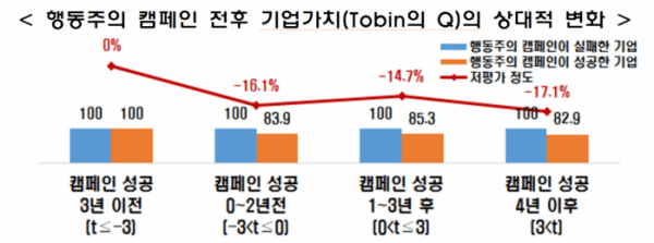 행동주의 캠페인 전후 기업가치의 상대적 변화. [제공=한국경제인협회]