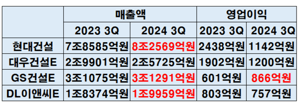 에프앤가이드+금융감독원 전자공시시스템 자료 취합@EBN 재구성