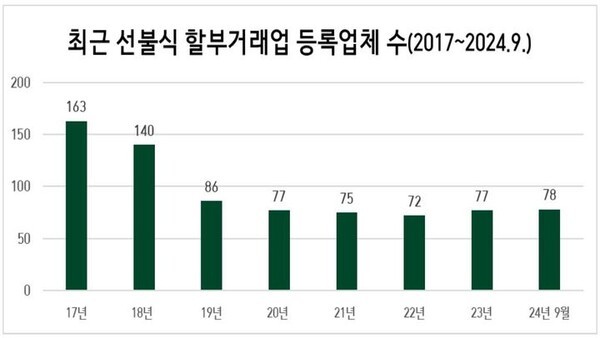 선불식 할부거래업 등록업체 수 그래프. 공정위
