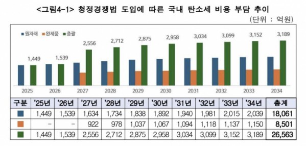 2025년 청정경쟁법 도입에 따른 향후 10년간 국내 탄소세 비용 부담 추이. [제공=한국경제인협회]