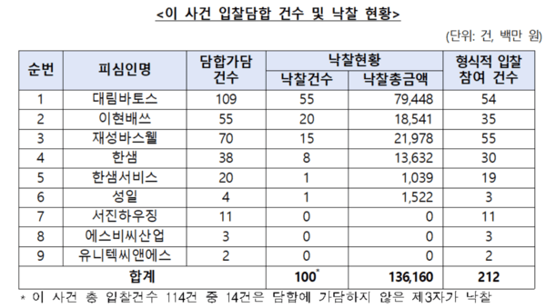 욕실업체 입찰 담합 건수 및 낙찰 현황 표. 공정위