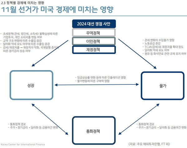 [한국금융연구원 재구성]