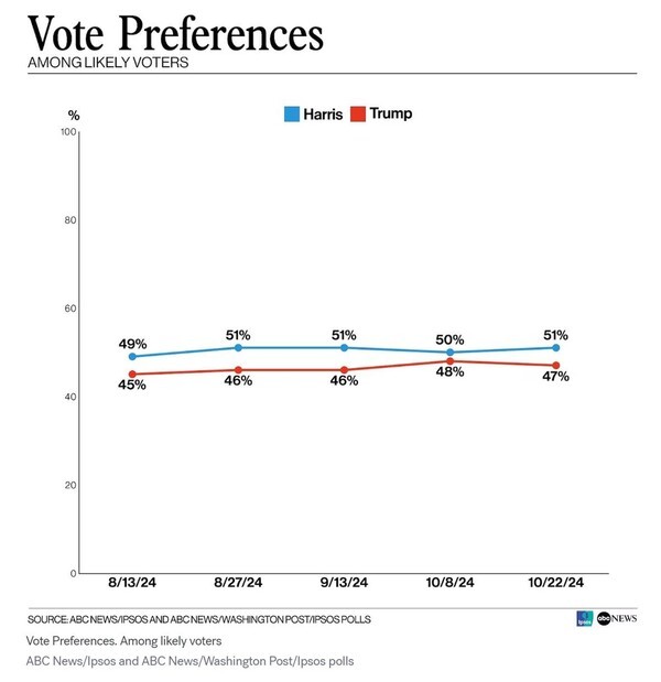 미국 대선이 27일(현지시간)로 9일 앞으로 다가온 가운데 전국 단위에서 민주당 대선 후보인 카멀라 해리스 부통령과 공화당 대선 후보인 도널드 트럼프 전 대통령이 오차범위 내 접전을 벌이고 있다는 여론조사 결과가 나오고 있다. [제공=연합]
