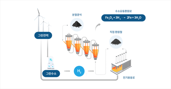 수소환원제철 개념도 [제공=포스코]