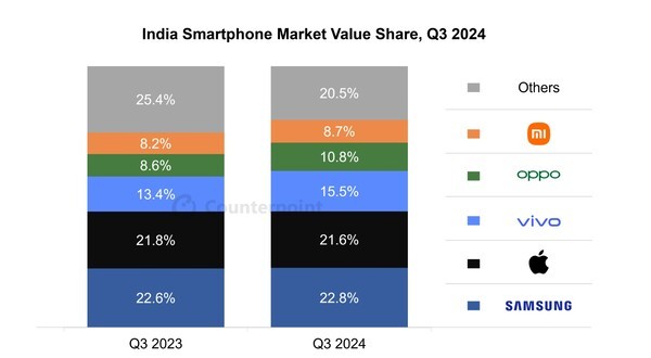 2024년 인도 스마트폰 매출 점유율 [출처=삼성전자]