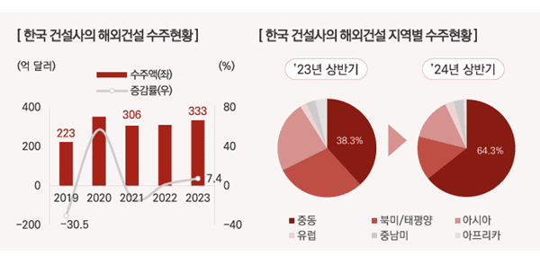 [자료=삼정KPMG, 해외건설협회]