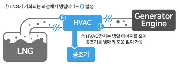 LNG 냉열 활용 HVAC 시스템 개념도. [제공=HD현대중공업]