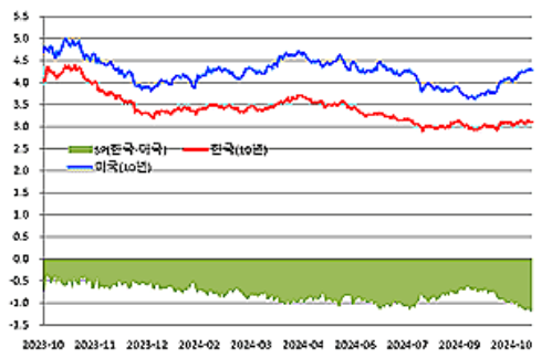 국내외 국채금리(10년) 추이. ⓒ금융투자협회