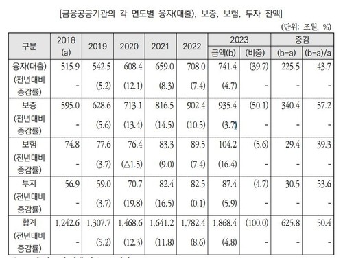 [표] 최근 5년간 정책금융 잔액 추이 출처 : 국회 예산정책처