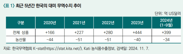 우리나라는 매년 미국과의 무역에서 흑자를 보고 있지만 농산물에서는 적자를 보고 있다. 농경연