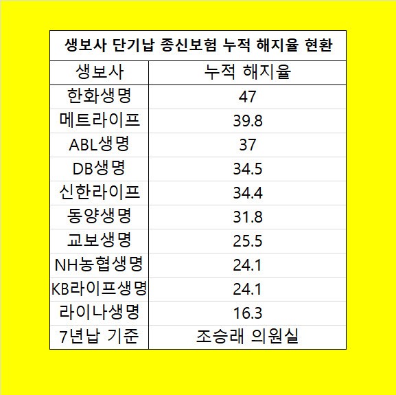 정무위원회 조승래 더불어민주당 의원실이 금융감독원으로부터 제출받은 ‘생명보험사 무·저해지 상품별 가정 해지율’에 따르면 대표 10개 생보사별로 납입기간 내 누적 해지율 가정은 최대 20%포인트(p) 이상 차이를 기록했다.[EBN 재구성]