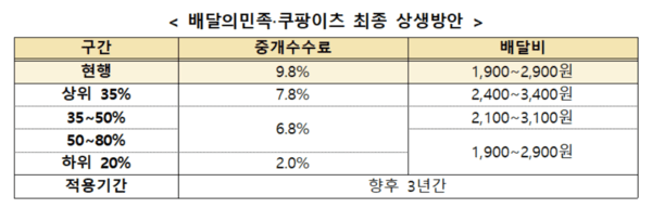 배달앱 수수료 최종 상생안 표. 공정위