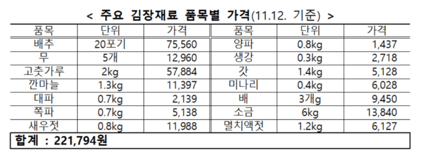 정부는 김장 물가가 안정화될 것으로 전망하고 있다. 농식품부