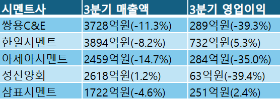 3분기 시멘트사 실적. (괄호 안은 전년 동기 대비 증감율) [제공=금융감독원 전자공시시스템]