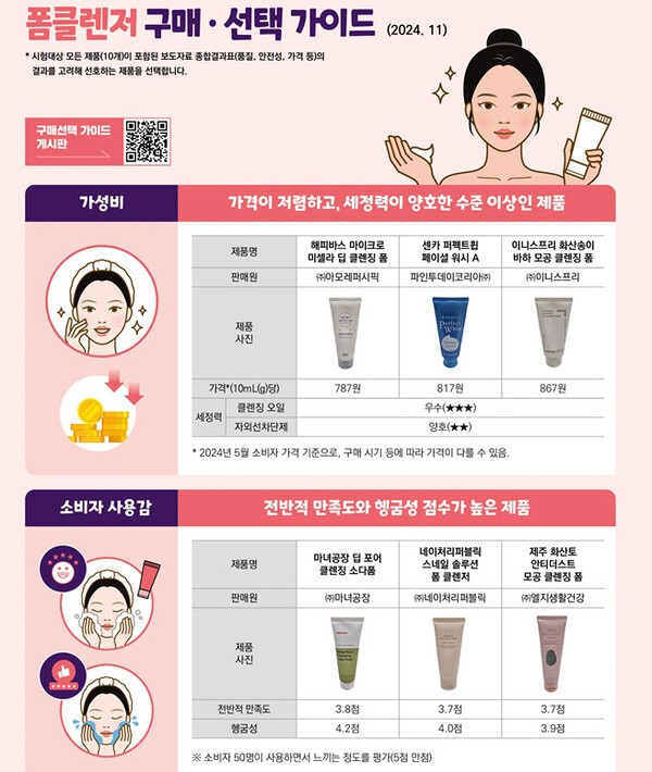 한국소비자원이 시중에 유통되는 폼클렌저 10개 제품의 세정력 등을 비교했다. 한국소비자원