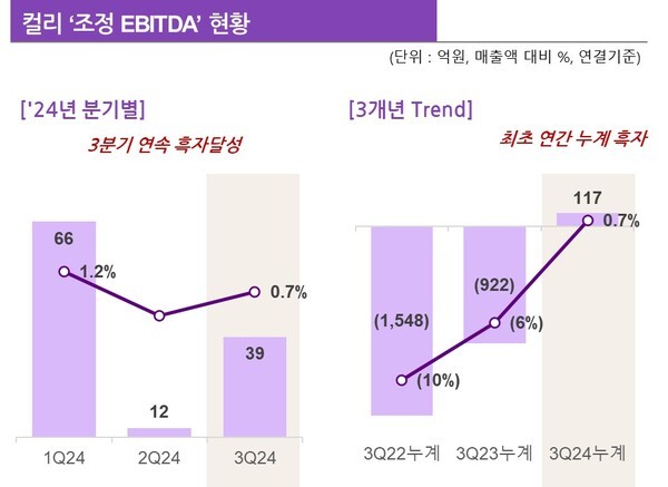 리테일 테크 기업 컬리는 지난 3분기 조정 상각전영업이익(이하 EBITDA)이 39억원을 기록해 올 들어 3개 분기 연속 EBITDA 흑자를 달성했다고 밝혔다. [제공=컬리]