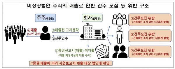 [제공=금융감독원]