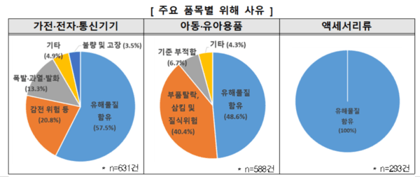 주요 품목별 위해사유 그래프. 공정위