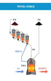 파이넥스 모형도. [제공=포스코]