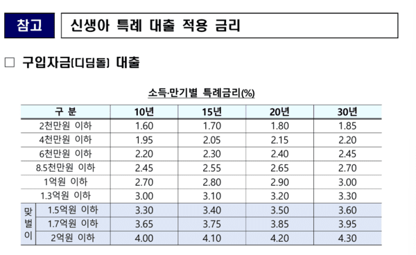 신생아 특례 대출 적용 금리.@국토교통부