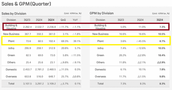 [출처=GS건설 3분기 IR]