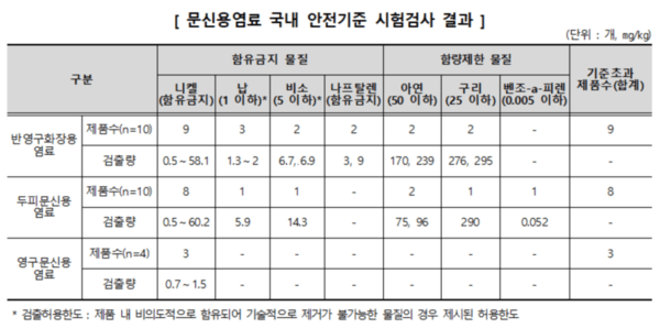 문신용염료 국내 안전기준 시험검사 결과 표. 한국소비자원