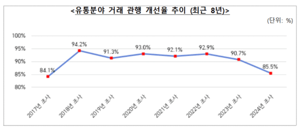 유통분야 거래 관행 개선율 추이 그래프. 공정위