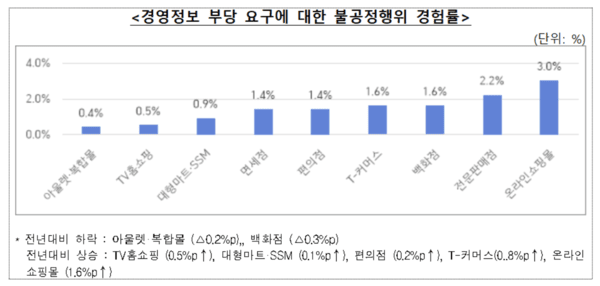 채널별 경영정보 부당 요구에 대한 불공정 행위 경험률 그래프. 공정위