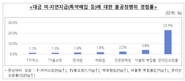 채널별 대금 미·지연 지급에 대한 불공정행위 경험률 그래프. 공정위