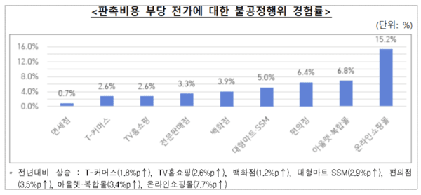 채널별 판촉비용 부당 전가에 대한 불공정행위 경험률 그래프. 공정위