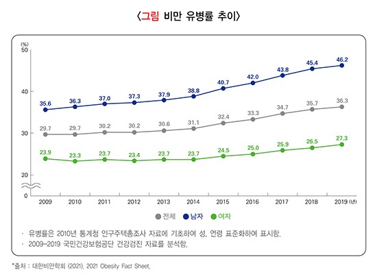 [제공=대한비만협회]