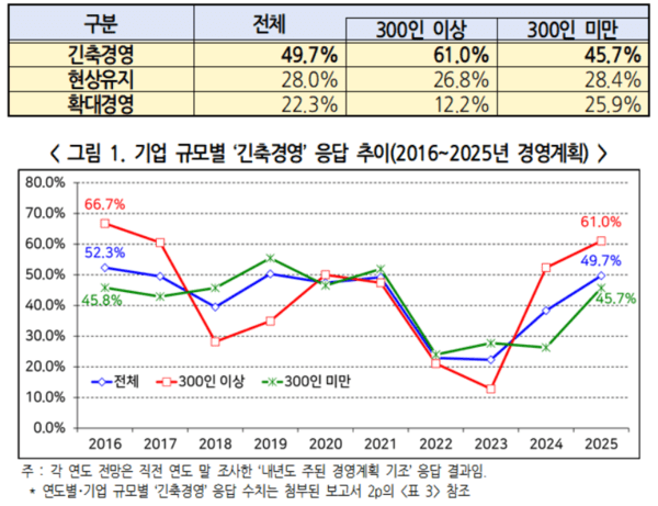 기업 규모별 2025년 경영계획 기조. [제공=경총]