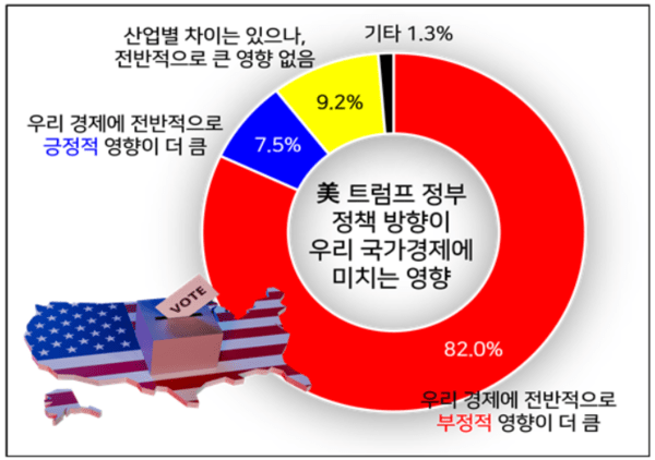 美 트럼프 정부 정책 방향이 우리 국가경제에 미치는 영향. [제공=경총] 