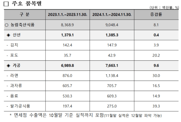 품목별 수출 실적 증감률 표. 농식품부