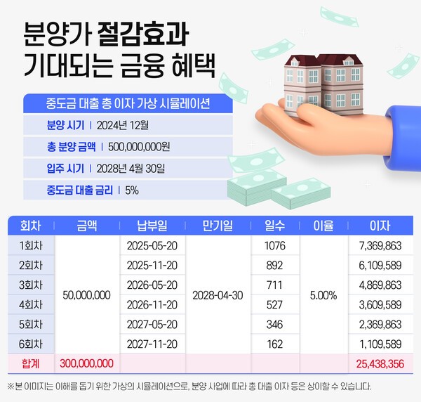 중도금 대출 총 이자 가상 시뮬레이션