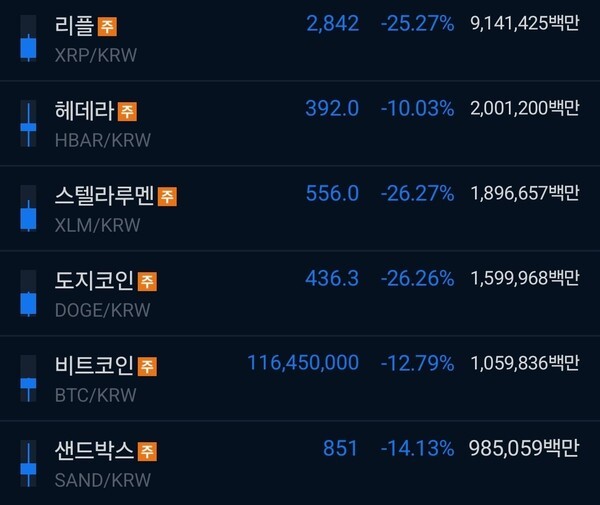 전일 밤 계엄령 발표 이후 주요 가상자산의 가격이 두자릿수 하락한 채 거래되고 있다.[사진=코인 커뮤니티 코인판]