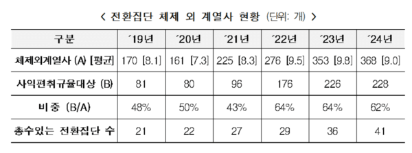 전환집단 체제 외 계열사 현황 표. 공정위