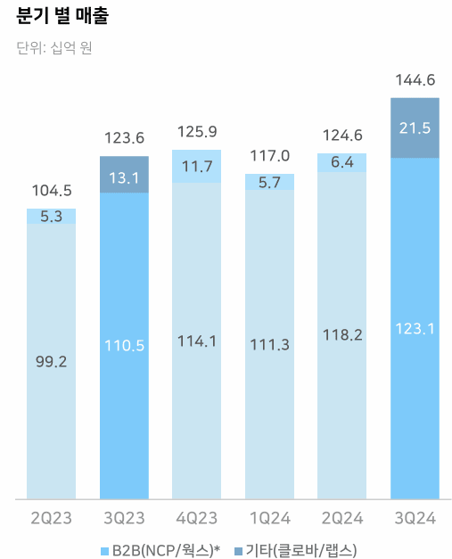 네이버의 클라우드 사업 매출액 [출처=네이버]
