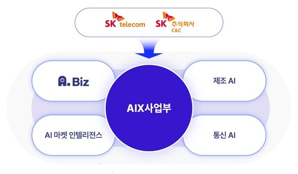 AIX사업부의 AI B2B 서비스 4영역. [제공=SKT]