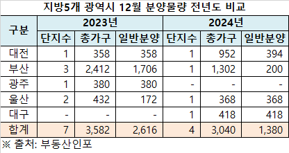 지방5개 광역시 12월 분양물량 전년도 비교