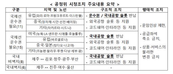 공정위 시정조치 주요 내용 표. 공정위