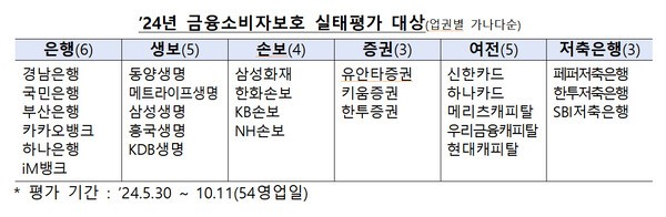 금감원 금융소비자보호 실태평가[제공=금감원]