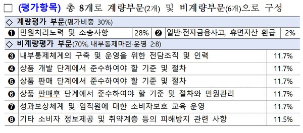 금감원 금융소비자보호 실태평가[제공=금감원]