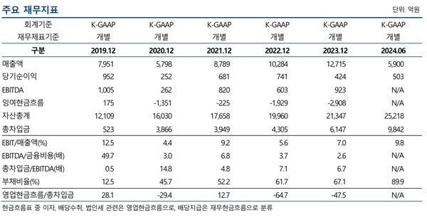 반도건설 기업어음 정기평가.@나이스신용평가.